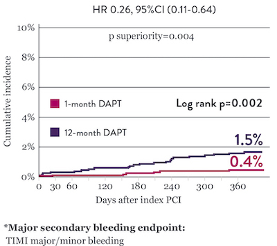 With XIENCE™ Stent, there is significantly lower risk of bleeding events with 1-month DAPT vs 12-month DAPT