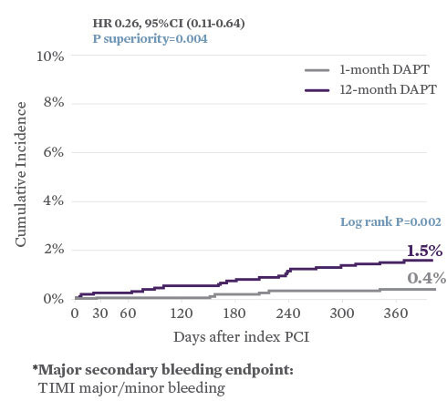 With XIENCE™ Stent, there is significantly lower risk of bleeding events with 1-month DAPT vs 12-month DAPT