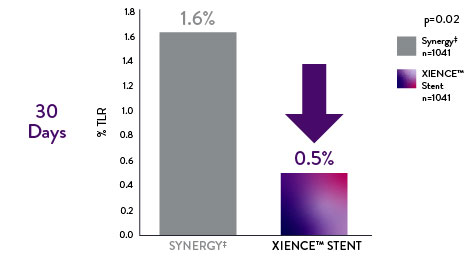 Compared to Synergyǂ, XIENCE™ Stent results in significantly lower TLR, and therefore economic benefits for clinical practice