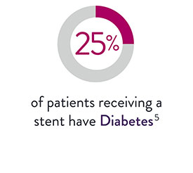   25% of patients receiving a stent have diabetes