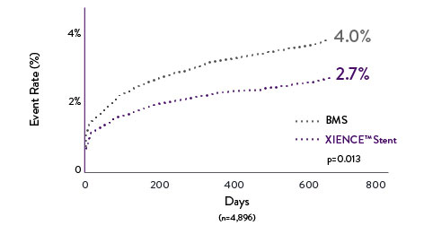   primary endpoint comparison chart