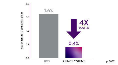In STEMI patients, the stent thrombosis rate with XIENCE Stent rate is 4 times lower than that of bare metal stents at 30 days. 