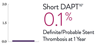 Short DAPT chart