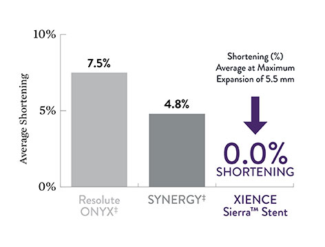 0.0% Shortening chart