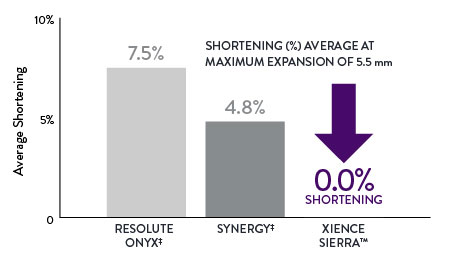 0.0% Shortening chart