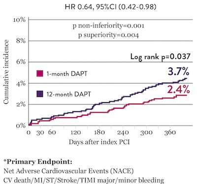 With XIENCE™ Stent, 1-month DAPT is superior to 12-month DAPT for net adverse cardiovascular events