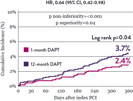 With XIENCE™ Stent, 1-month DAPT is superior to 12-month DAPT for net adverse cardiovascular events