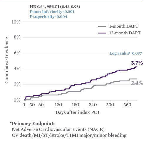 With XIENCE™ Stent, 1-month DAPT is superior to 12-month DAPT for net adverse cardiovascular events