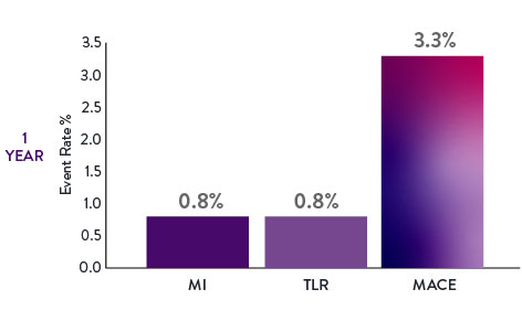 When treating long, complex lesions, XIENCE Stent 1-year data showed 0.8% MI, 0.8% TLR, and 3.3% MACE rates.