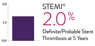  STEMI chart