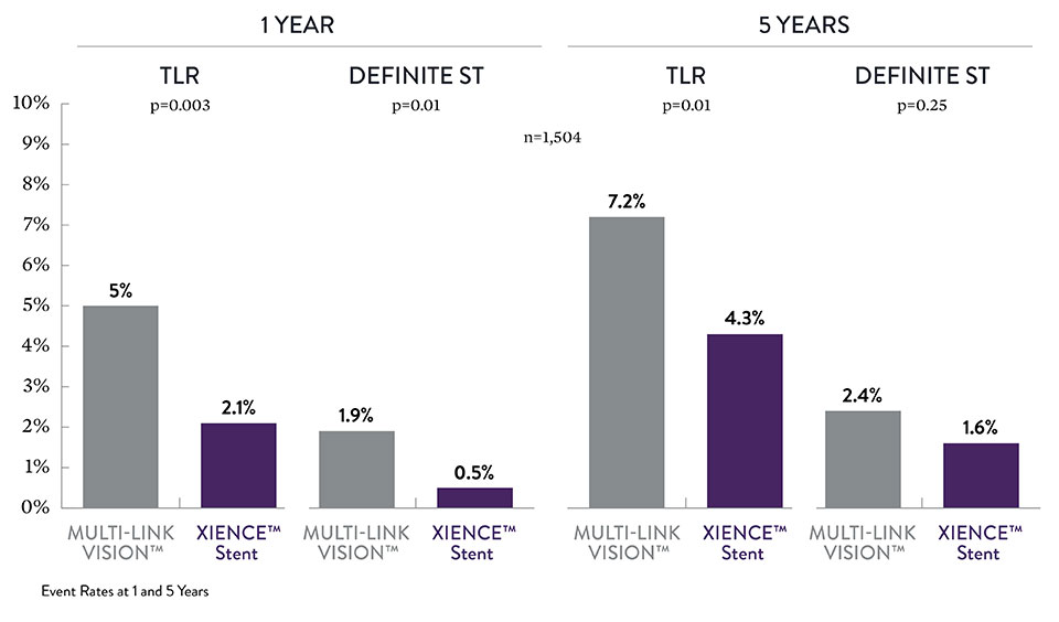 In STEMI patients, ST and TLR rates are lower with XIENCE Stent vs bare metal stents at both 1 and 5 years.