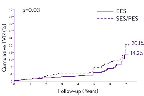 7-year data show that, vs first generation DES, XIENCE second generation DES has significantly lower ST and TVR.