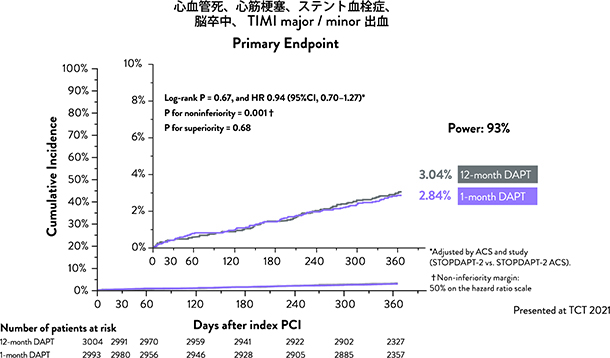 STOPDAPT-2 Total Cohort