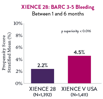 XIENCE 28: BARC 3-5 Bleeding