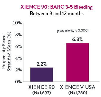 XIENCE 90: BARC 3-5 Bleeding