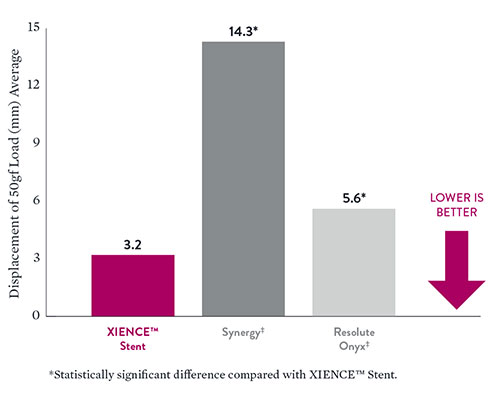 XIENCE Stents perform better in longitudinal compression tests compared to Synergy and Resolute Onyx drug-eluting stents.