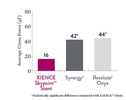 The crossing forces with XIENCE Skypoint Stent are significantly lower compared to Synergy and Resolute Onyx DES.