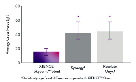 The crossing forces with XIENCE Skypoint Stent are significantly lower compared to Synergy and Resolute Onyx DES.