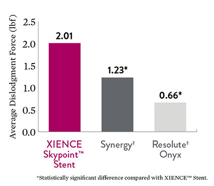 XIENCE Skypoint Stent performs better in stent retention tests compared to Synergy and Resolute Onyx drug-eluting stents.