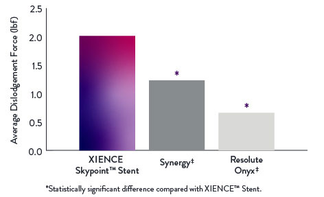 XIENCE Skypoint Stent performs better in stent retention tests compared to Synergy and Resolute Onyx drug-eluting stents.