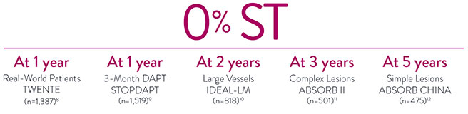 At 10 years, XIENCE Stent has revealed 0.8% stent thrombosis rates.