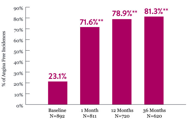 Angina Free Incidences