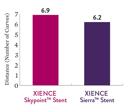 Deliverability with XIENCE Skypoint Stent is 11% higher compared to XIENCE Sierra Stent.
