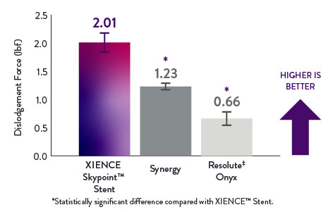 XIENCE Skypoint Stent performs better in stent retention tests compared to Synergy and Resolute Onyx drug-eluting stents.