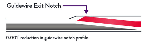 Guidewire Notch