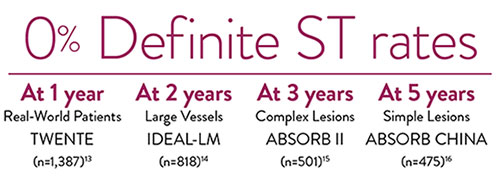 XIENCE Stent reveals 0% definite ST in diverse populations: real-world and short DAPT patients 1-year data, complex lesions 3-year data, simple lesions 5-year data.