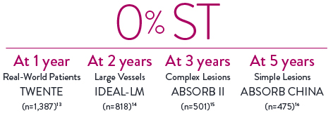 XIENCE Stent reveals 0% definite ST in diverse populations: real-world and short DAPT patients 1-year data, complex lesions 3-year data, simple lesions 5-year data.