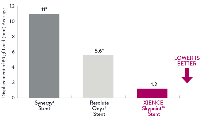 XIENCE Skypoint DES Stent Longitudinal Strength Compared to Synergy and Resolute Onyx