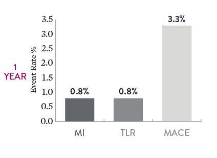 When treating long, complex lesions, XIENCE Stent 1-year data showed 0.8% MI, 0.8% TLR, and 3.3% MACE rates.