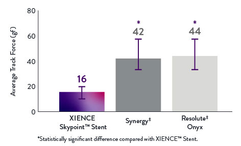 The crossing forces with XIENCE Skypoint Stent are significantly lower compared to Synergy and Resolute Onyx DES.