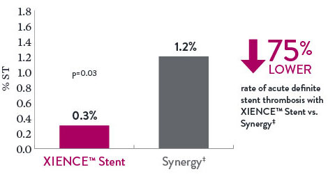 The rate of acute definite ST is 0.3% with XIENCE Stent and 1.2% with Synergy.