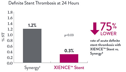 The rate of acute definite ST is 0.3% with XIENCE Stent and 1.2% with Synergy.