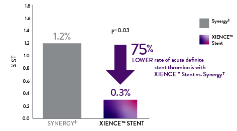 The rate of acute definite ST is 0.3% with XIENCE Stent and 1.2% with Synergy.