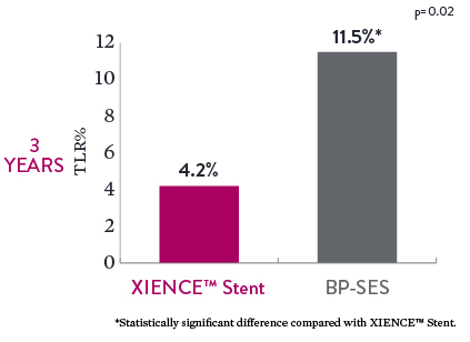 When treating CTOs in long lesions, XIENCE Stent has significantly lower target lesion revascularization rate of 4.2% vs 11.5% with BP-SES.