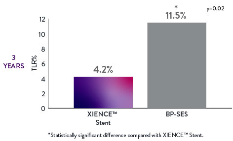 When treating CTOs in long lesions, XIENCE Stent has significantly lower target lesion revascularization rate of 4.2% vs 11.5% with BP-SES.