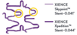 For long lesions, the 48-mm XIENCE Skypoint™ Stent is designed with narrow crest and tight nesting.