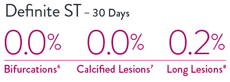 In other complex patients, XIENCE Stent has very low rates of 30-day definite ST: 0.0% for both bifurcations and calcified lesions, and 0.2% for long lesions.