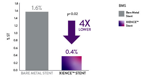 In STEMI patients, XIENCE Stent has a definite ST rate 4x lower than that of BMS: 0.4% vs 1.6%, respectively.