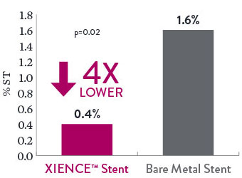 In STEMI patients, XIENCE Stent has a definite ST rate 4x lower than that of BMS: 0.4% vs 1.6%, respectively.