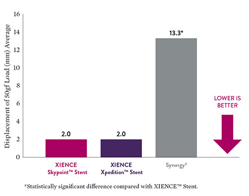 Using 48-mm stent lengths, XIENCE Skypoint Stent performs significantly better in longitudinal compression tests compared to Synergy DES; XIENCE Skypoint and XIENCE Xpedition results are the same.