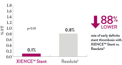 The rate of early (30-day) definite ST is 0.1% with XIENCE Stent and 0.8% with Resolute.