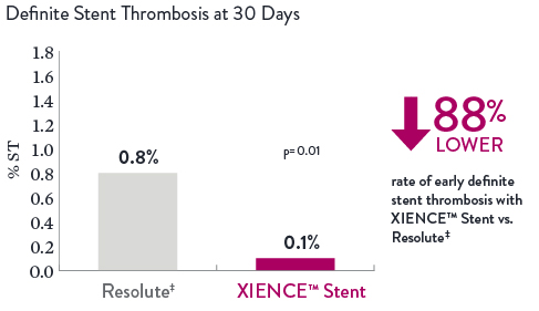 The rate of early (30-day) definite ST is 0.1% with XIENCE Stent and 0.8% with Resolute.