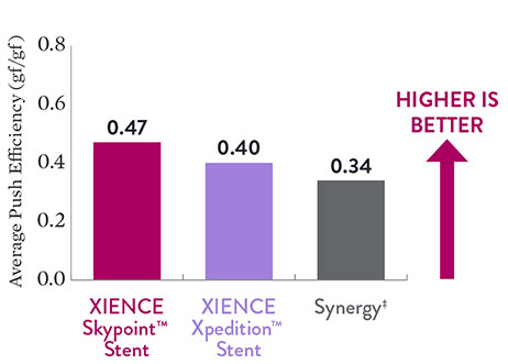Testing confirms better push efficiency, revealing a 5% improvement for XIENCE Skypoint™ Stent compared to XIENCE Xpedition™ Stent.