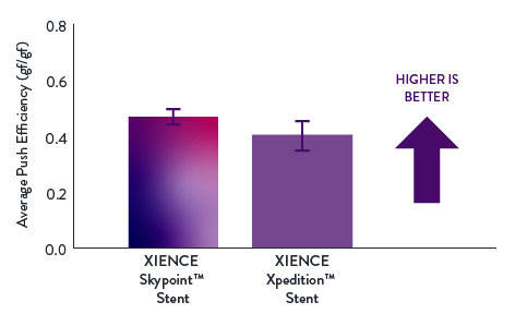 Testing confirms better push efficiency, revealing a 5% improvement for XIENCE Skypoint™ Stent compared to XIENCE Xpedition™ Stent.