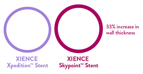 The crossing forces with XIENCE Skypoint Stent are significantly lower compared to Synergy and Resolute Onyx DES.