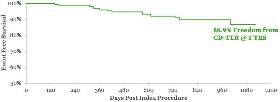 High Freedom from Clinically Driven TLR through 3 years